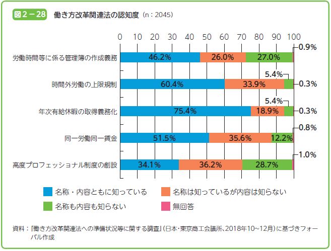 働き方改革関連法の認知度